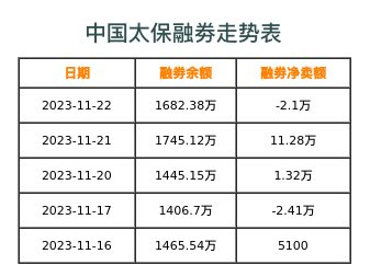 中国太保融券表