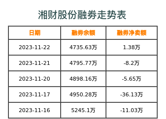 湘财股份融券表