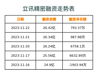 立讯精密融资表