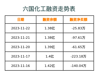 六国化工融资表
