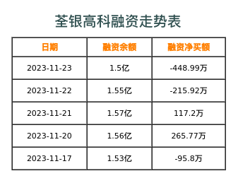 荃银高科融资表