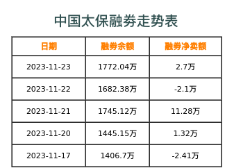 中国太保融券表