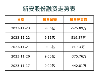 新安股份融资表
