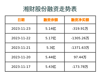 湘财股份融资表