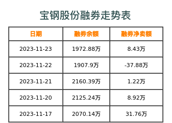 宝钢股份融券表