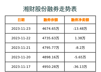 湘财股份融券表