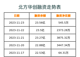 北方华创融资表