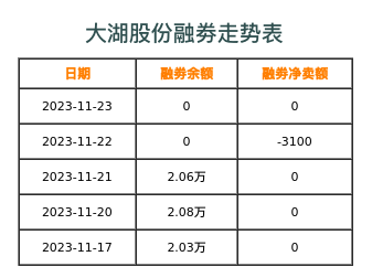 大湖股份融券表