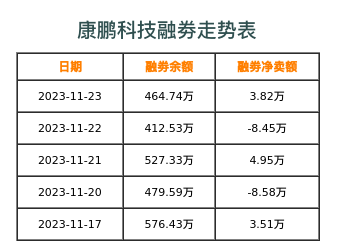 康鹏科技融券表