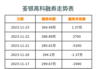 荃银高科融券表