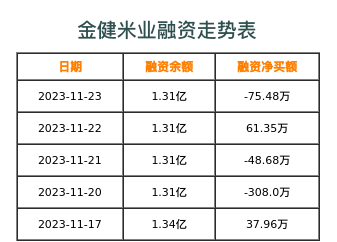 金健米业融资表