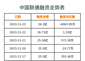 中国联通融资表