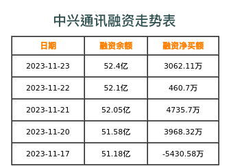中兴通讯融资表