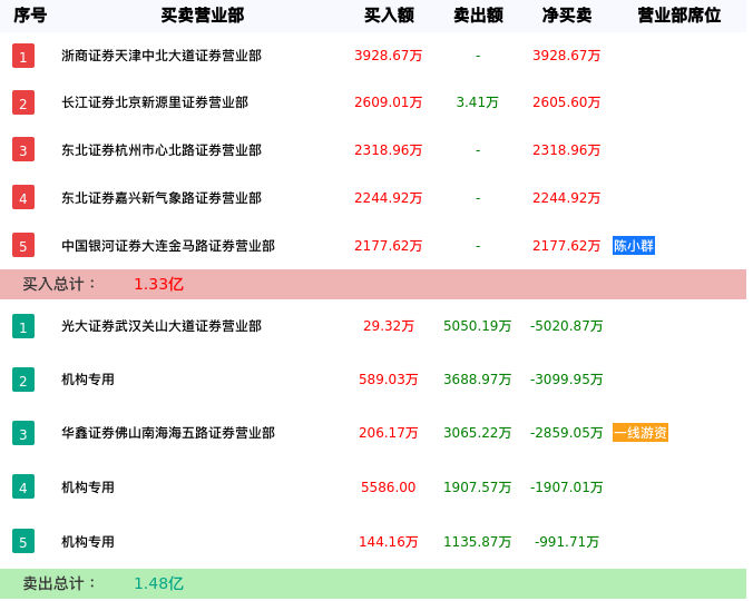 龙虎榜数据解析-合金投资(000633)