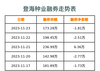登海种业融券表