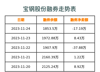 宝钢股份融券表