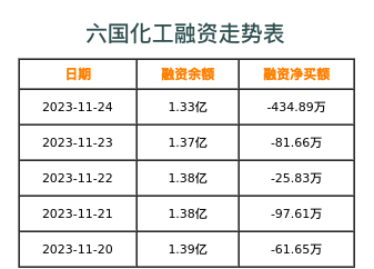 六国化工融资表