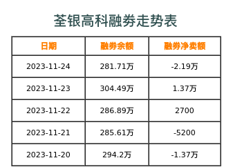 荃银高科融券表