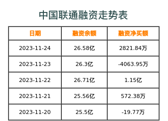 中国联通融资表