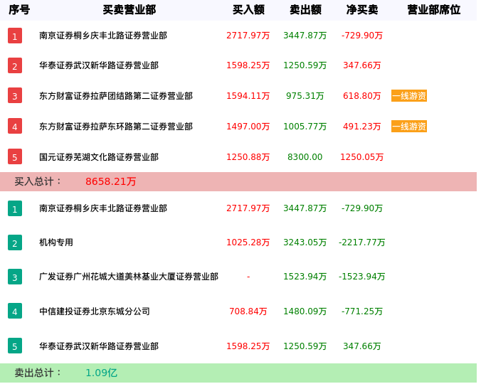 龙虎榜数据解析-实益达（002137）