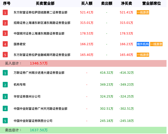 龙虎榜数据解析-翔港科技(603499)
