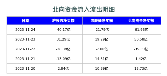 北向资金流入流出明细