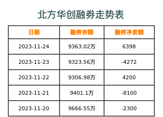 北方华创融券表
