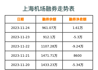 上海机场融券表