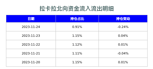 拉卡拉北向资金流入流出明细