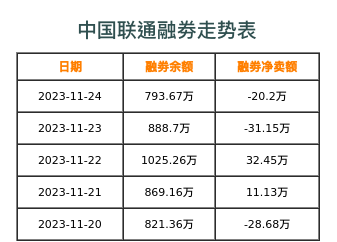 中国联通融券表