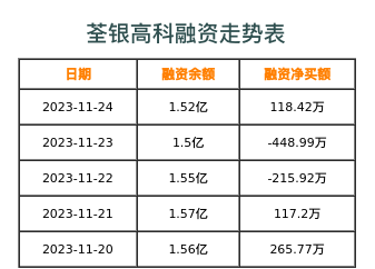 荃银高科融资表