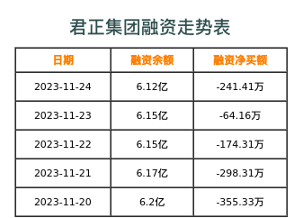 君正集团融资表
