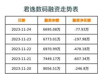 君逸数码融资表
