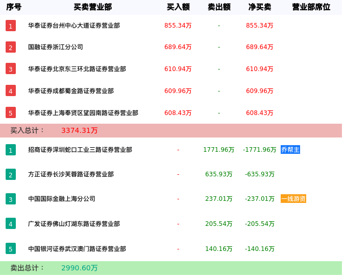 龙虎榜数据解析-湖南天雁（600698）