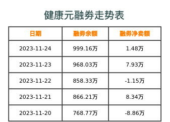 健康元融券表