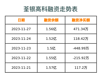 荃银高科融资表