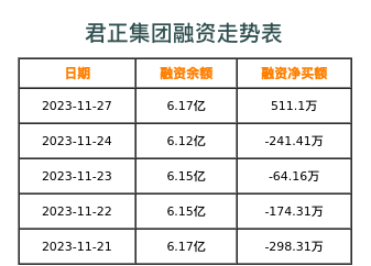 君正集团融资表