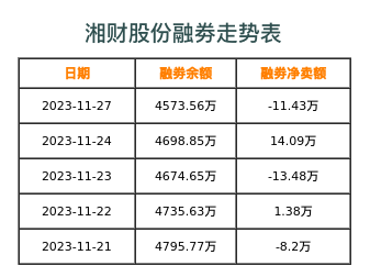 湘财股份融券表