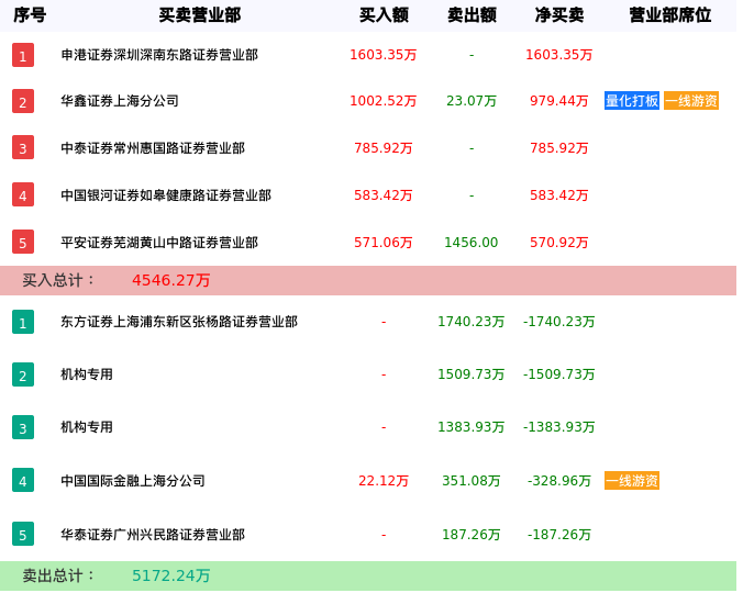 龙虎榜数据解析-威尔泰（002058）