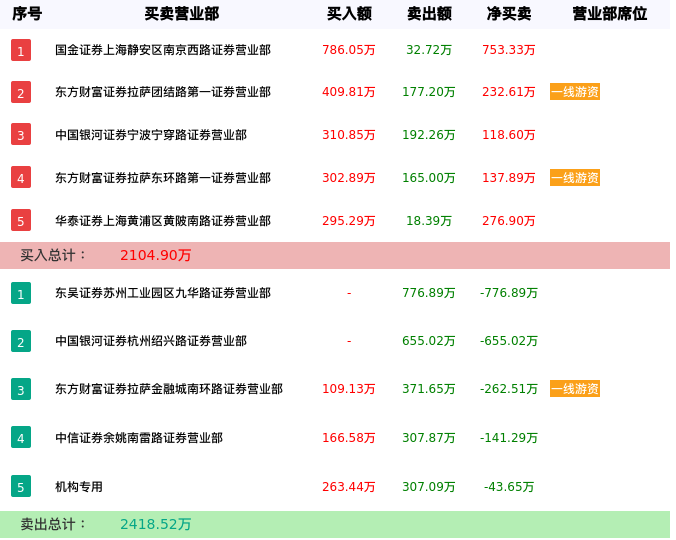 龙虎榜数据解析-*ST中捷（002021）