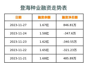 登海种业融资表