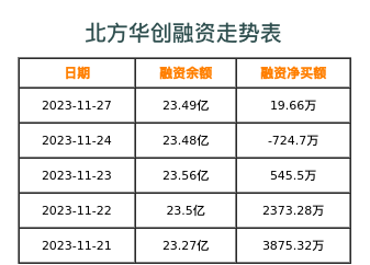 北方华创融资表