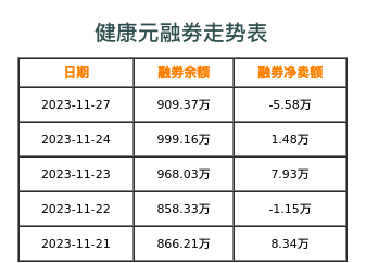 健康元融券表
