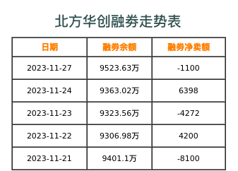 北方华创融券表