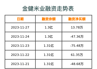 金健米业融资表