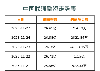 中国联通融资表