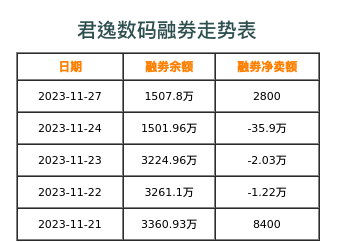 君逸数码融券表