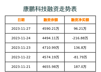 康鹏科技融资表