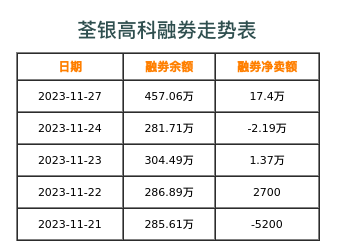 荃银高科融券表