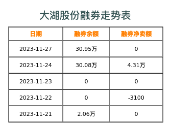 大湖股份融券表